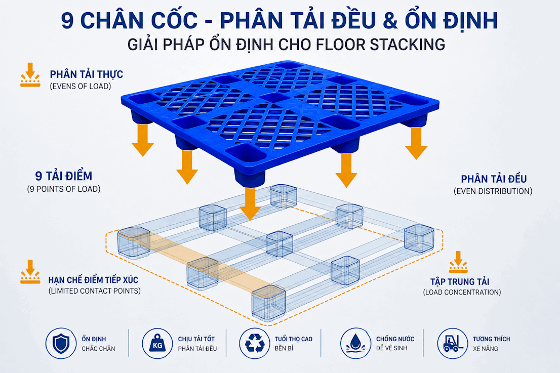 Pallet nhựa chân cốc chịu tải bao nhiêu? Cách chọn pallet chuẩn cho nhà máy